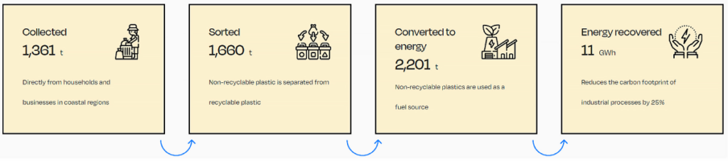 CleanHub sustainability progress chart